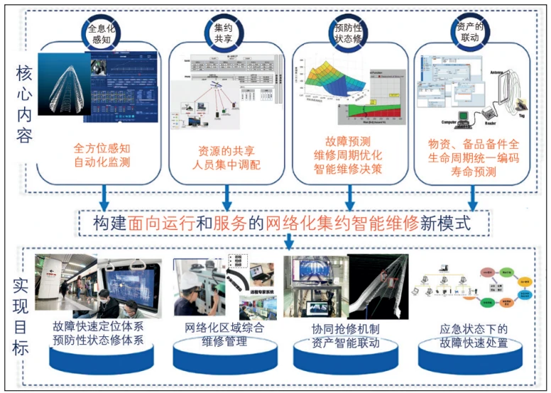 城市軌道交通生產(chǎn)運(yùn)營技術(shù)創(chuàng)新與發(fā)展關(guān)鍵問題——以智能技術(shù)領(lǐng)域?yàn)槔? />
</span>
<span id=